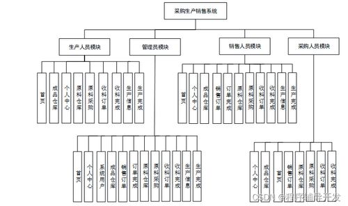 基于Spring Boot的采購生產(chǎn)銷售系統(tǒng)設(shè)計與實現(xiàn)